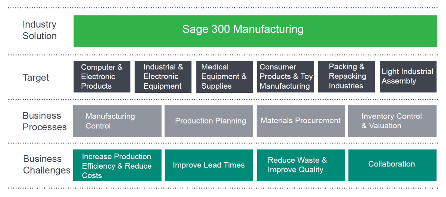 Sage 300 Manufacturing